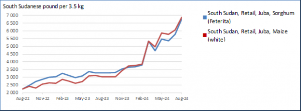 Prices of coarse grains reached new record high levels in the Sudan and in South Sudan                  